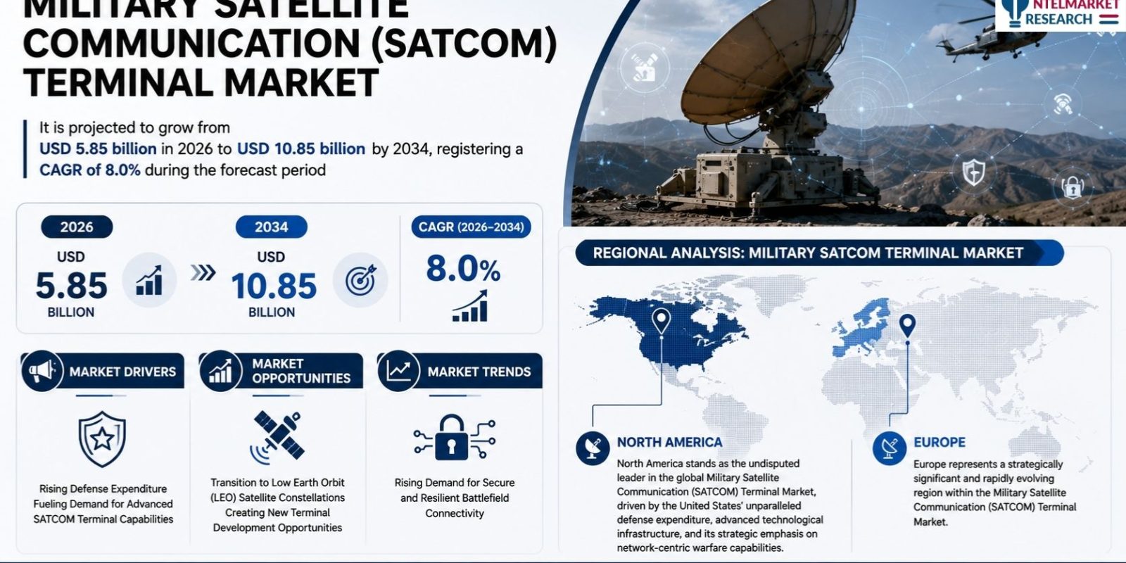 Military SATCOM Terminal Market to Reach USD 10.85 Billion by 2034 at 8.0% CAGR