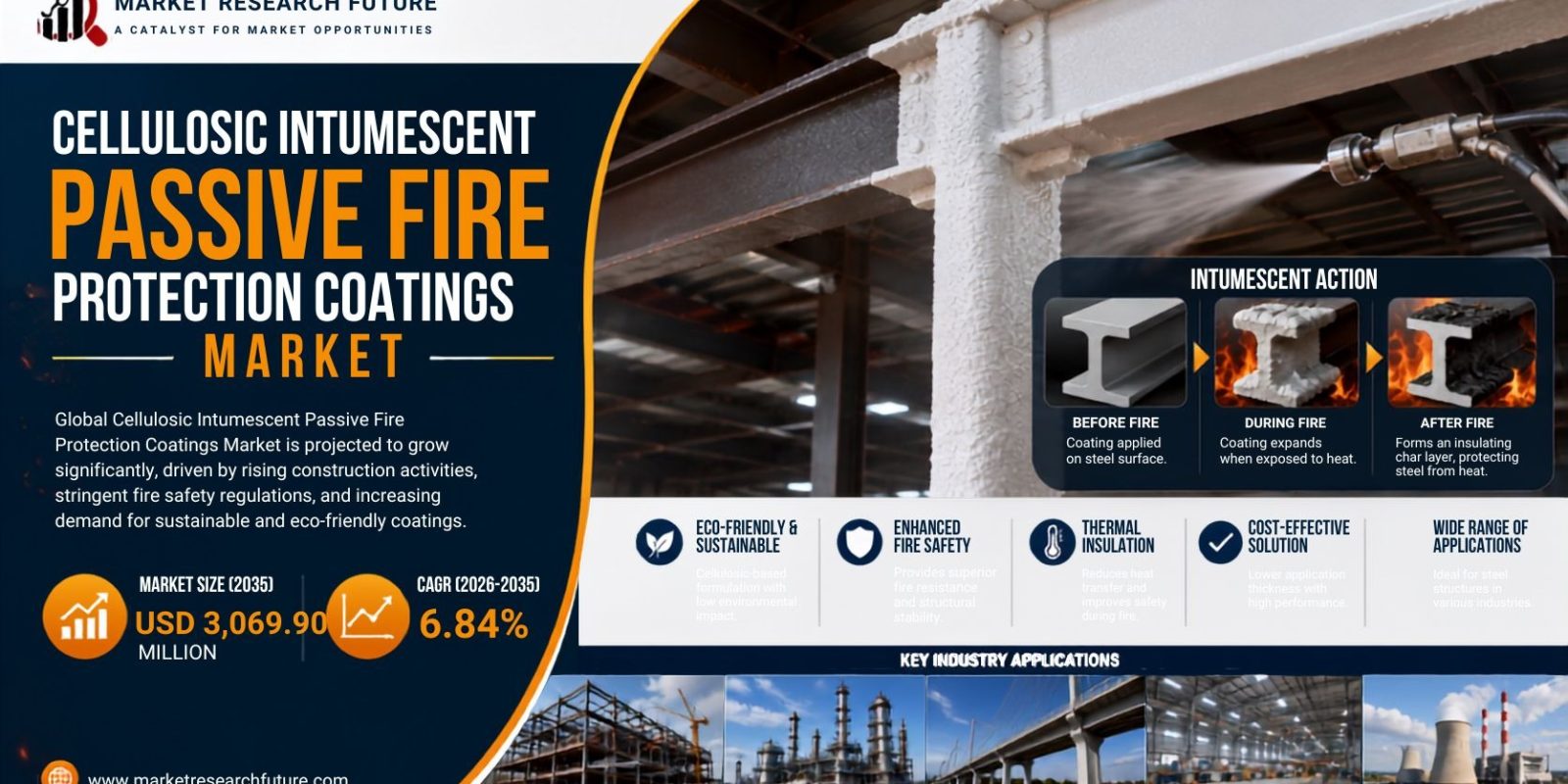 Cellulosic Intumescent Passive Fire Protection Coatings Market: $ 3,069.90 Million Outlook with 6.84% CAGR Through 2035