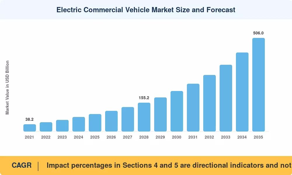 Electric Commercial Vehicle Market to Reach USD 506.0 Billion by 2035, Growing at 18.4% CAGR
